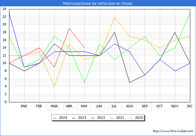 estadsticas de Vehiculos Matriculados en el Municipio de Oroso hasta Mayo del 2024.