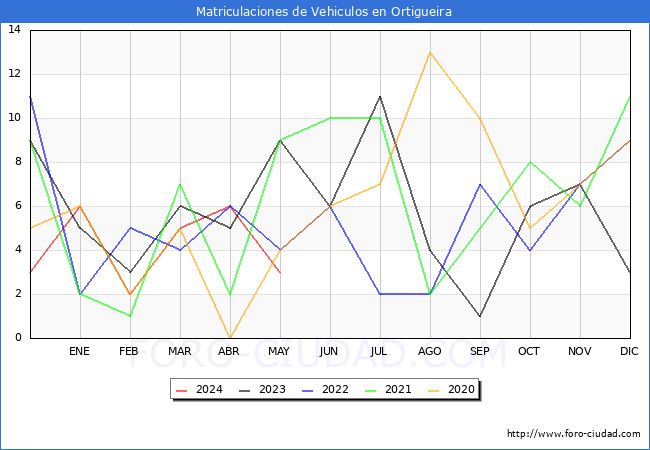 estadsticas de Vehiculos Matriculados en el Municipio de Ortigueira hasta Mayo del 2024.