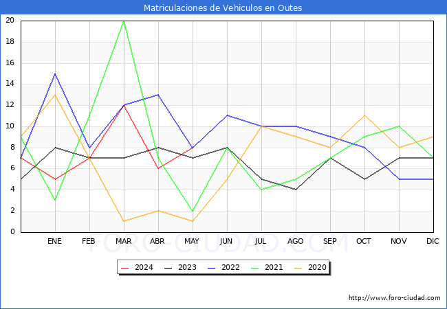 estadsticas de Vehiculos Matriculados en el Municipio de Outes hasta Mayo del 2024.