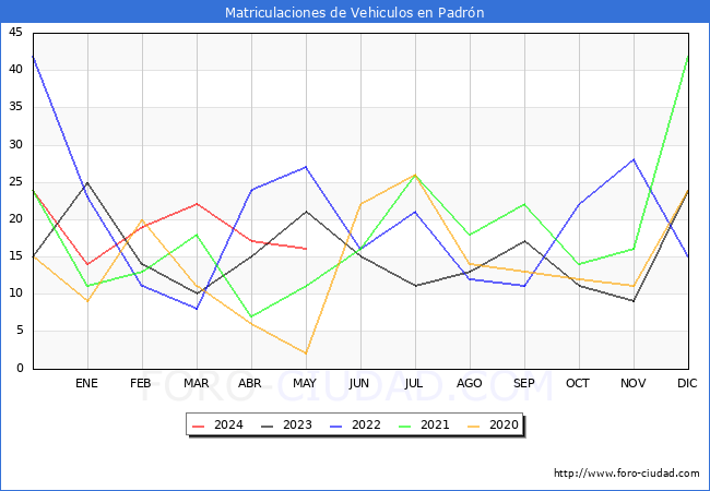 estadsticas de Vehiculos Matriculados en el Municipio de Padrn hasta Mayo del 2024.