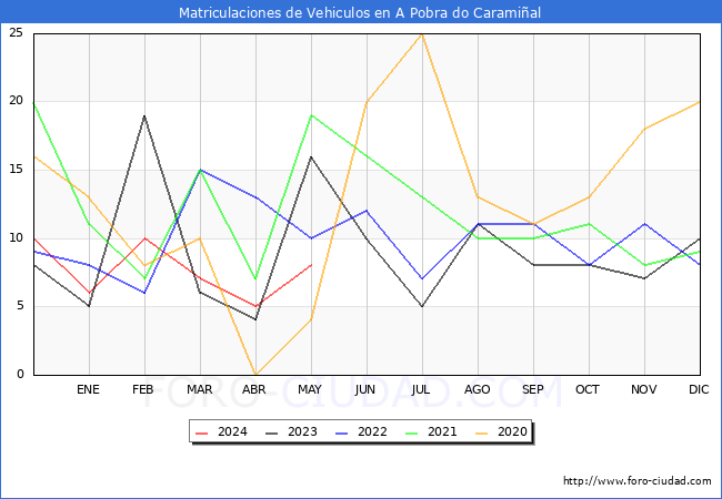 estadsticas de Vehiculos Matriculados en el Municipio de A Pobra do Caramial hasta Mayo del 2024.