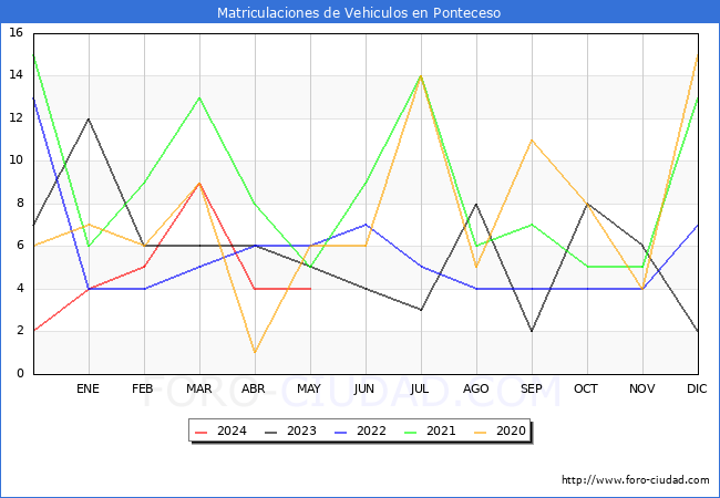 estadsticas de Vehiculos Matriculados en el Municipio de Ponteceso hasta Mayo del 2024.