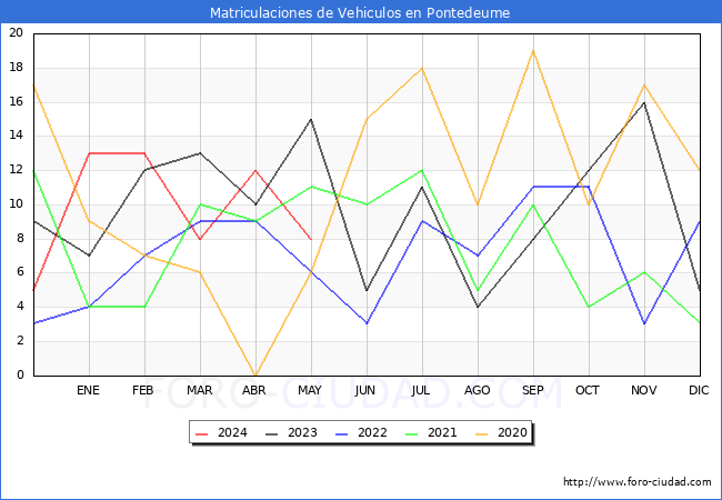 estadsticas de Vehiculos Matriculados en el Municipio de Pontedeume hasta Mayo del 2024.
