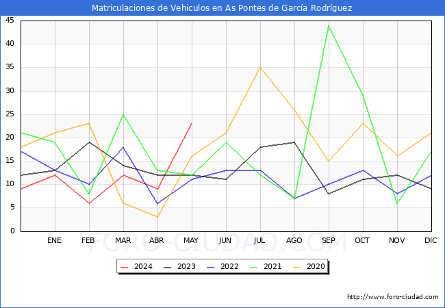 estadsticas de Vehiculos Matriculados en el Municipio de As Pontes de Garca Rodrguez hasta Mayo del 2024.