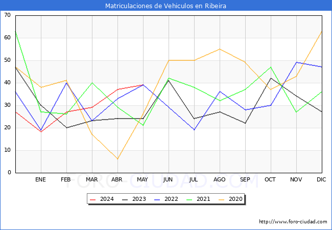 estadsticas de Vehiculos Matriculados en el Municipio de Ribeira hasta Mayo del 2024.