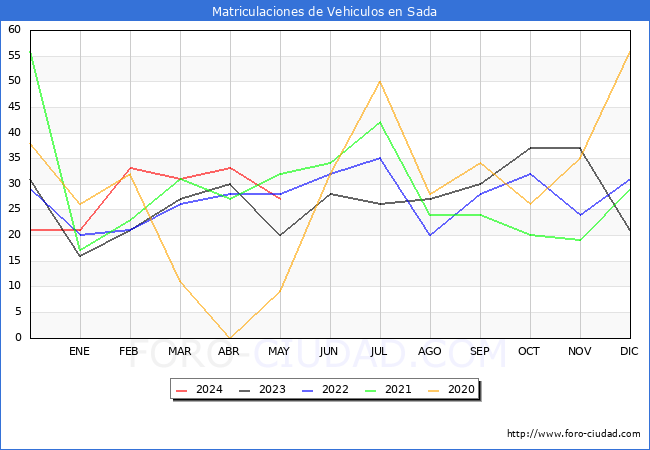 estadsticas de Vehiculos Matriculados en el Municipio de Sada hasta Mayo del 2024.