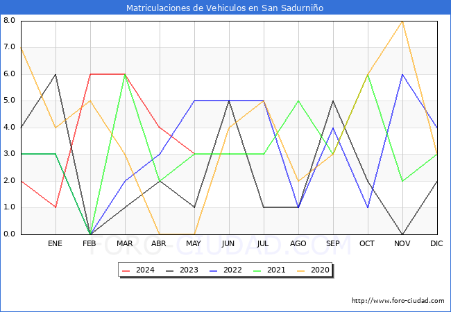 estadsticas de Vehiculos Matriculados en el Municipio de San Sadurnio hasta Mayo del 2024.