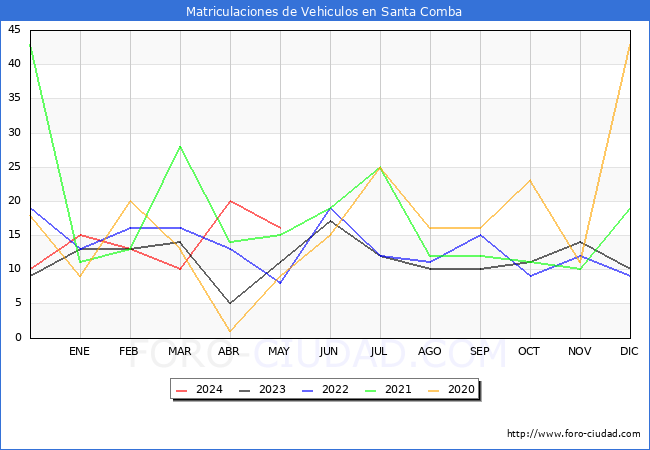 estadsticas de Vehiculos Matriculados en el Municipio de Santa Comba hasta Mayo del 2024.
