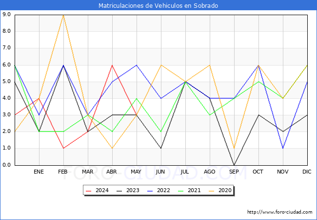 estadsticas de Vehiculos Matriculados en el Municipio de Sobrado hasta Mayo del 2024.