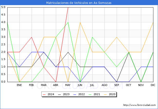 estadsticas de Vehiculos Matriculados en el Municipio de As Somozas hasta Mayo del 2024.