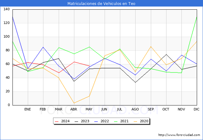 estadsticas de Vehiculos Matriculados en el Municipio de Teo hasta Mayo del 2024.