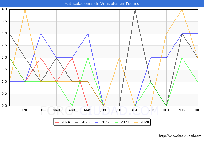 estadsticas de Vehiculos Matriculados en el Municipio de Toques hasta Mayo del 2024.