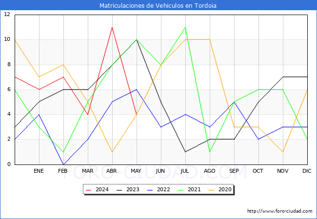 estadsticas de Vehiculos Matriculados en el Municipio de Tordoia hasta Mayo del 2024.