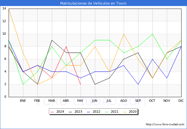 estadsticas de Vehiculos Matriculados en el Municipio de Touro hasta Mayo del 2024.