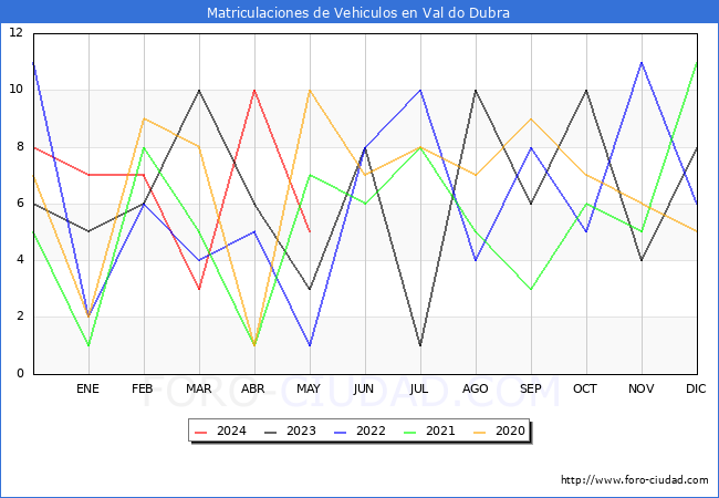 estadsticas de Vehiculos Matriculados en el Municipio de Val do Dubra hasta Mayo del 2024.