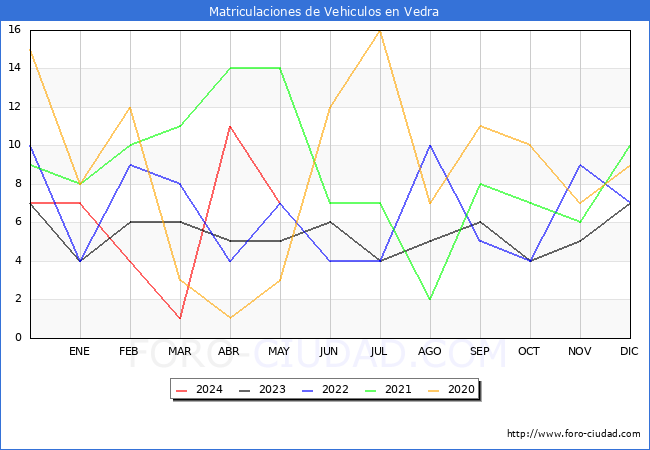 estadsticas de Vehiculos Matriculados en el Municipio de Vedra hasta Mayo del 2024.