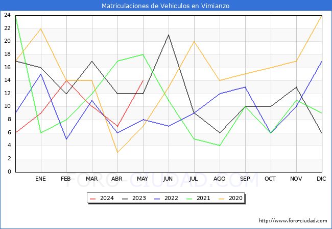 estadsticas de Vehiculos Matriculados en el Municipio de Vimianzo hasta Mayo del 2024.