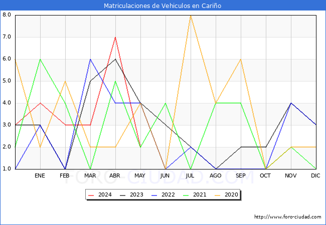 estadsticas de Vehiculos Matriculados en el Municipio de Cario hasta Mayo del 2024.