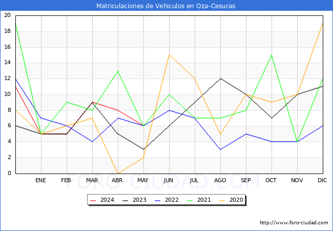 estadsticas de Vehiculos Matriculados en el Municipio de Oza-Cesuras hasta Mayo del 2024.