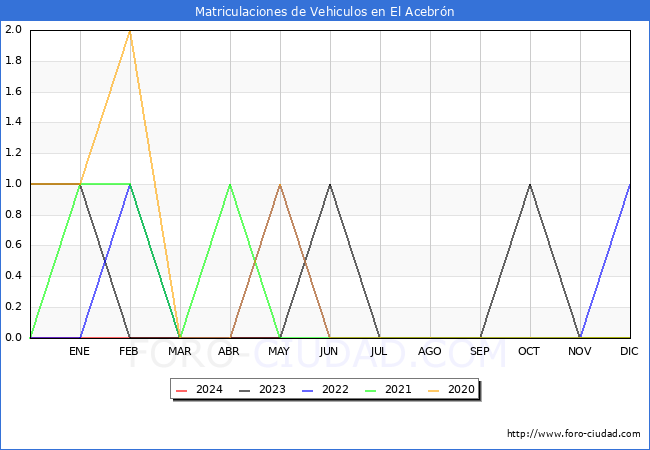 estadsticas de Vehiculos Matriculados en el Municipio de El Acebrn hasta Mayo del 2024.