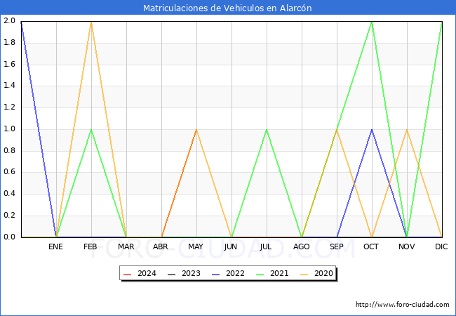 estadsticas de Vehiculos Matriculados en el Municipio de Alarcn hasta Mayo del 2024.
