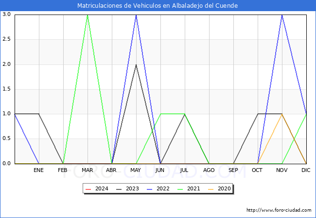 estadsticas de Vehiculos Matriculados en el Municipio de Albaladejo del Cuende hasta Mayo del 2024.