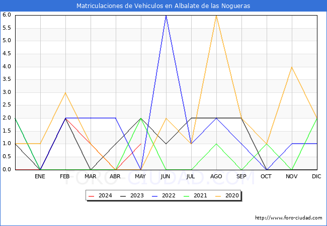 estadsticas de Vehiculos Matriculados en el Municipio de Albalate de las Nogueras hasta Mayo del 2024.