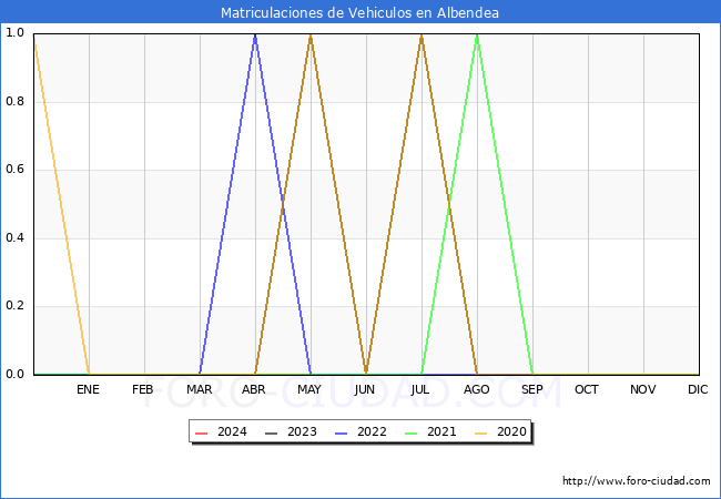 estadsticas de Vehiculos Matriculados en el Municipio de Albendea hasta Mayo del 2024.