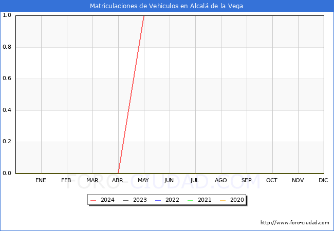 estadsticas de Vehiculos Matriculados en el Municipio de Alcal de la Vega hasta Mayo del 2024.