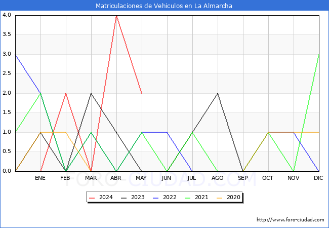 estadsticas de Vehiculos Matriculados en el Municipio de La Almarcha hasta Mayo del 2024.