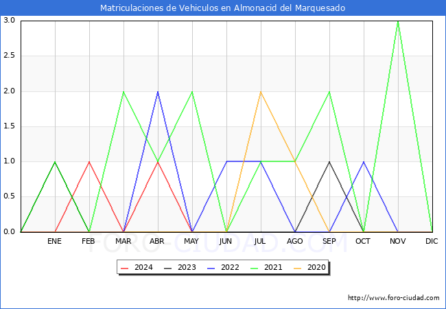 estadsticas de Vehiculos Matriculados en el Municipio de Almonacid del Marquesado hasta Mayo del 2024.