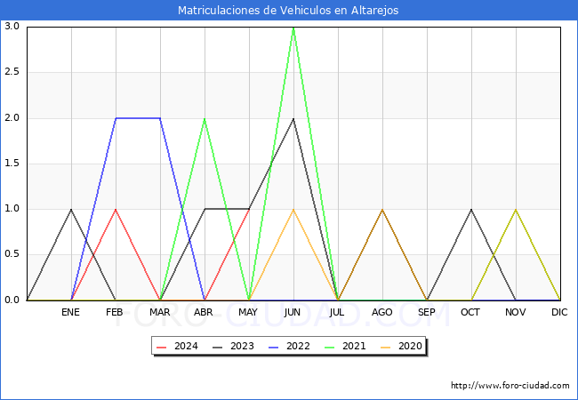 estadsticas de Vehiculos Matriculados en el Municipio de Altarejos hasta Mayo del 2024.