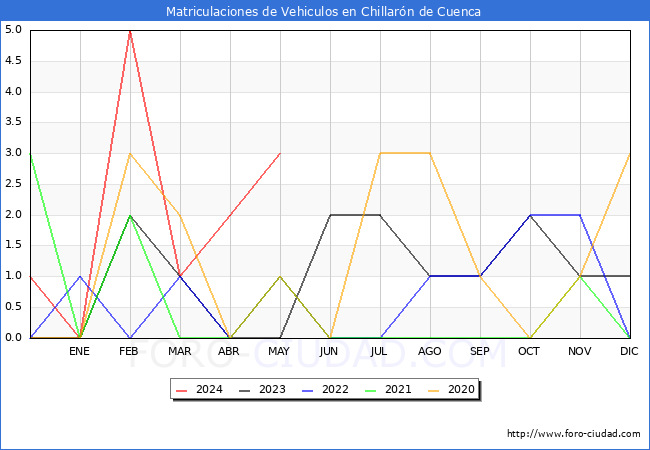 estadsticas de Vehiculos Matriculados en el Municipio de Chillarn de Cuenca hasta Mayo del 2024.