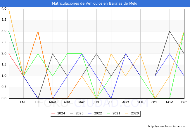 estadsticas de Vehiculos Matriculados en el Municipio de Barajas de Melo hasta Mayo del 2024.