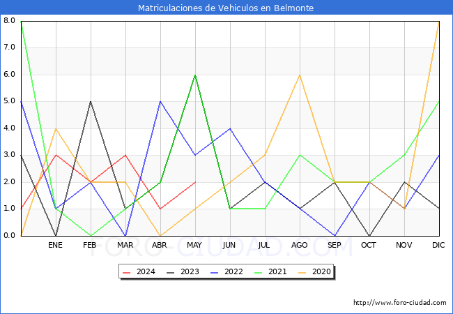 estadsticas de Vehiculos Matriculados en el Municipio de Belmonte hasta Mayo del 2024.
