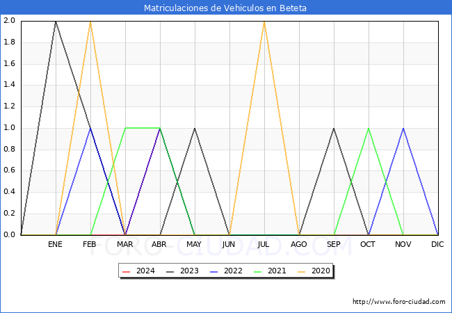 estadsticas de Vehiculos Matriculados en el Municipio de Beteta hasta Mayo del 2024.