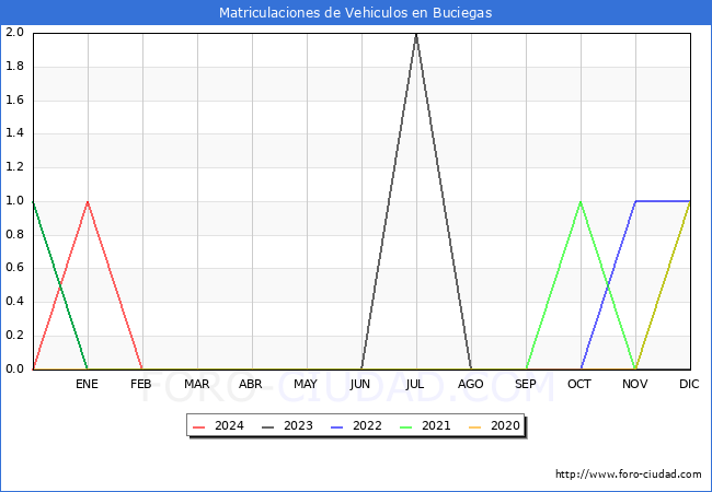 estadsticas de Vehiculos Matriculados en el Municipio de Buciegas hasta Mayo del 2024.