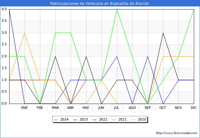 estadsticas de Vehiculos Matriculados en el Municipio de Buenache de Alarcn hasta Mayo del 2024.