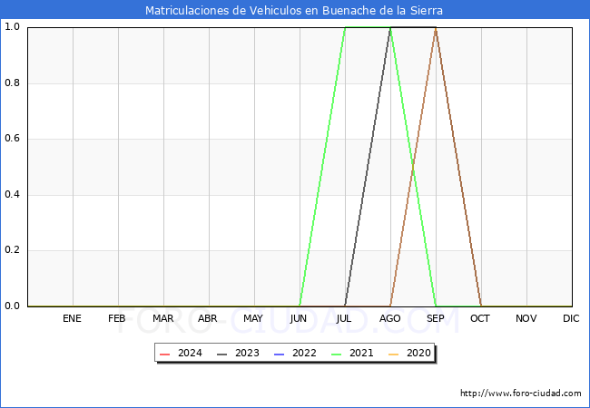 estadsticas de Vehiculos Matriculados en el Municipio de Buenache de la Sierra hasta Mayo del 2024.