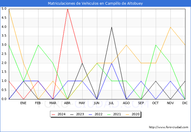 estadsticas de Vehiculos Matriculados en el Municipio de Campillo de Altobuey hasta Mayo del 2024.