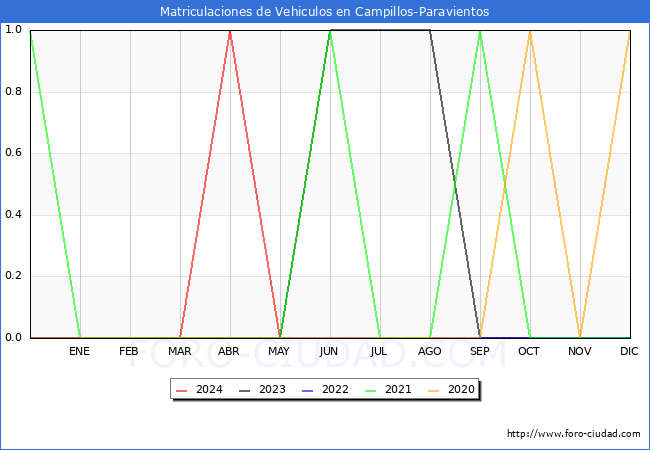 estadsticas de Vehiculos Matriculados en el Municipio de Campillos-Paravientos hasta Mayo del 2024.