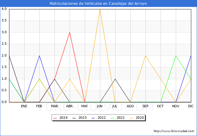 estadsticas de Vehiculos Matriculados en el Municipio de Canalejas del Arroyo hasta Mayo del 2024.