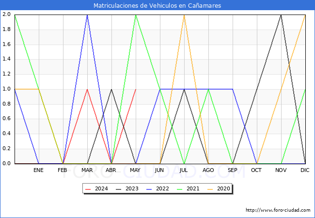 estadsticas de Vehiculos Matriculados en el Municipio de Caamares hasta Mayo del 2024.