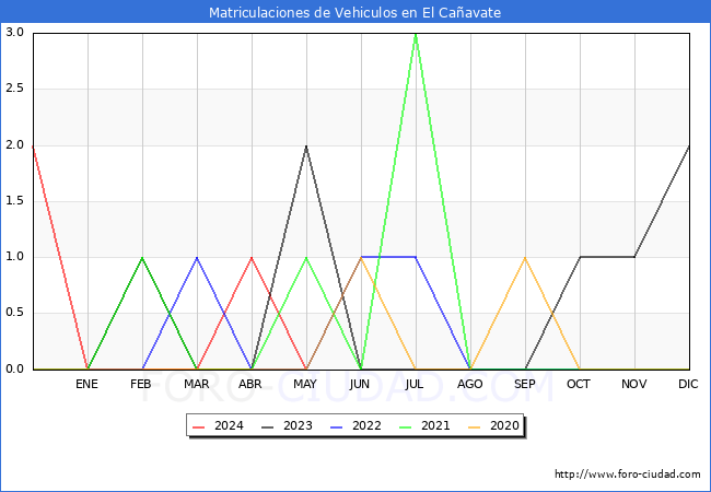 estadsticas de Vehiculos Matriculados en el Municipio de El Caavate hasta Mayo del 2024.