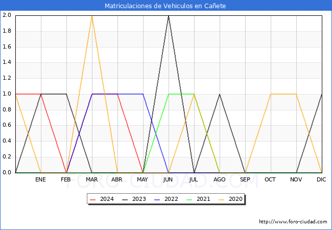estadsticas de Vehiculos Matriculados en el Municipio de Caete hasta Mayo del 2024.