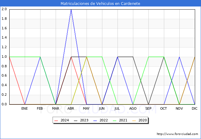estadsticas de Vehiculos Matriculados en el Municipio de Cardenete hasta Mayo del 2024.