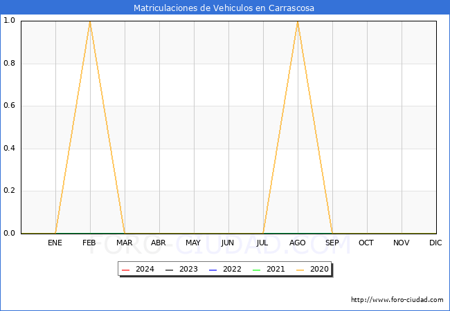 estadsticas de Vehiculos Matriculados en el Municipio de Carrascosa hasta Mayo del 2024.