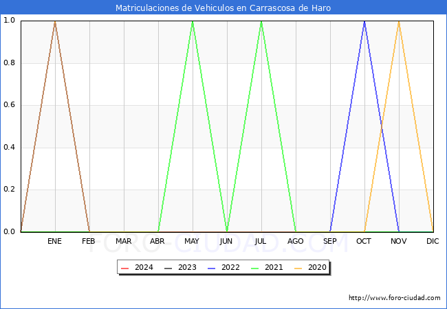 estadsticas de Vehiculos Matriculados en el Municipio de Carrascosa de Haro hasta Mayo del 2024.