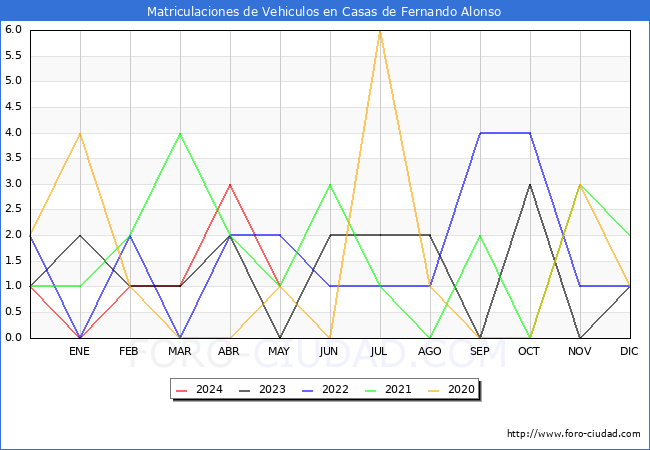 estadsticas de Vehiculos Matriculados en el Municipio de Casas de Fernando Alonso hasta Mayo del 2024.