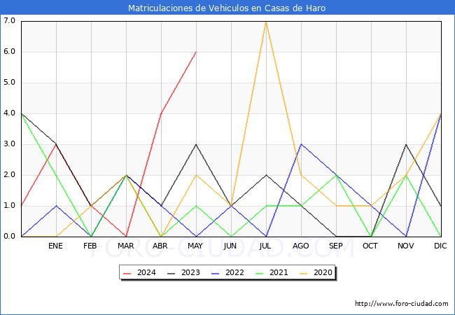 estadsticas de Vehiculos Matriculados en el Municipio de Casas de Haro hasta Mayo del 2024.